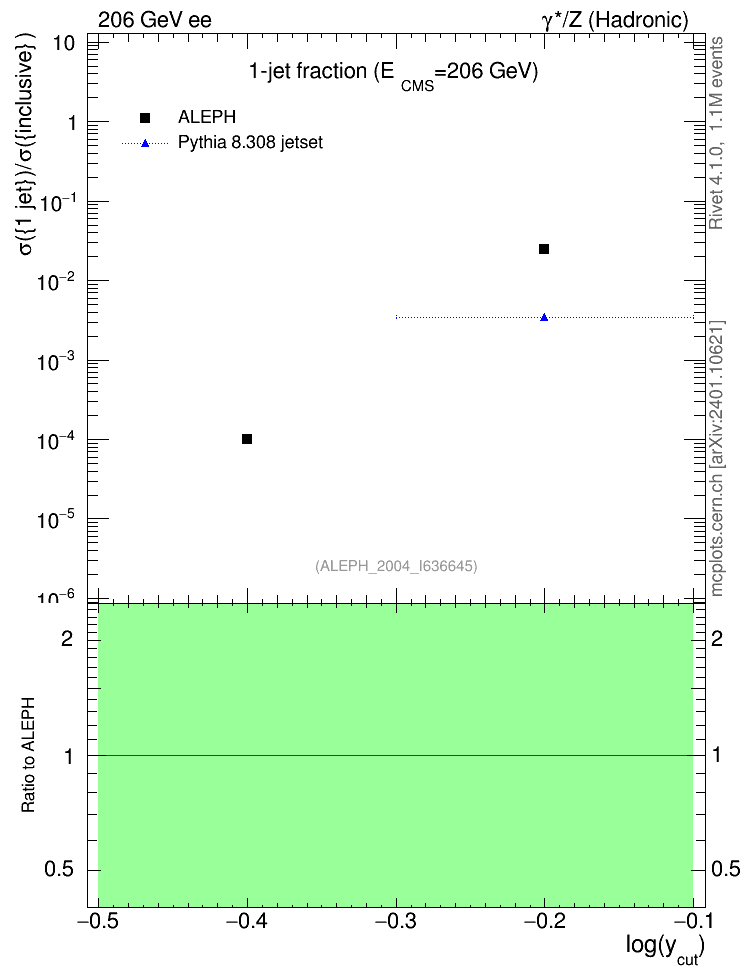 Plot of rate-1jet in 206 GeV ee collisions