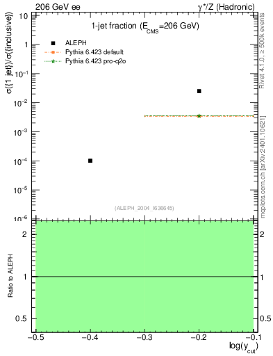 Plot of rate-1jet in 206 GeV ee collisions