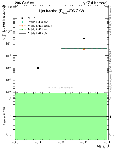 Plot of rate-1jet in 206 GeV ee collisions