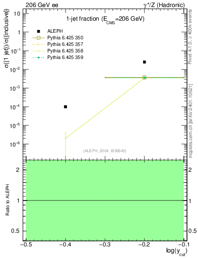 Plot of rate-1jet in 206 GeV ee collisions