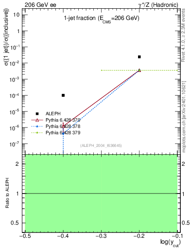 Plot of rate-1jet in 206 GeV ee collisions