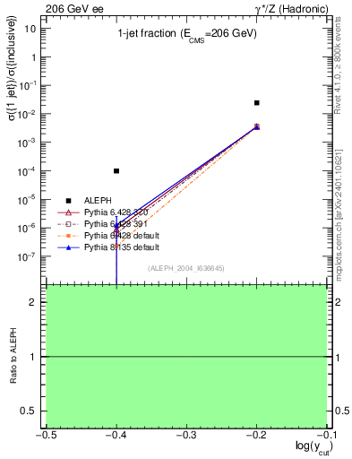 Plot of rate-1jet in 206 GeV ee collisions