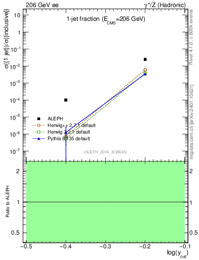 Plot of rate-1jet in 206 GeV ee collisions
