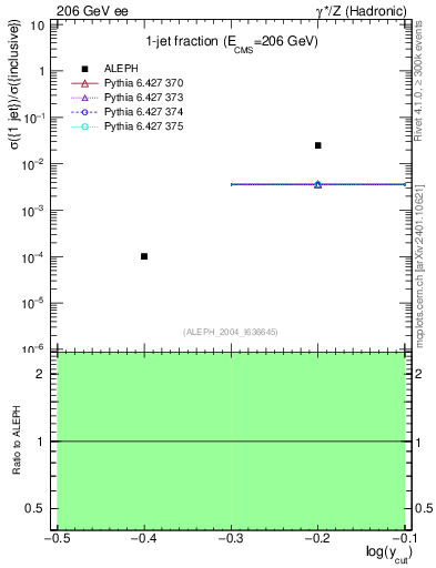 Plot of rate-1jet in 206 GeV ee collisions
