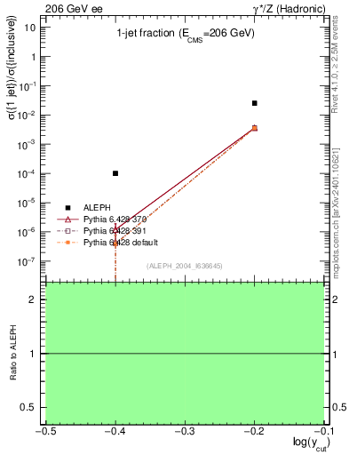 Plot of rate-1jet in 206 GeV ee collisions