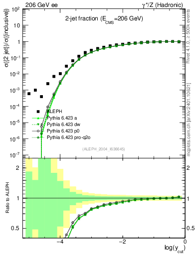 Plot of rate-2jet in 206 GeV ee collisions