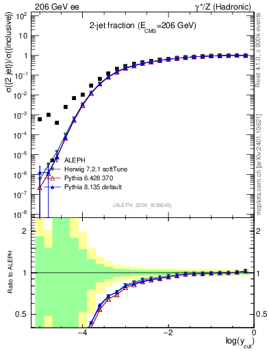 Plot of rate-2jet in 206 GeV ee collisions