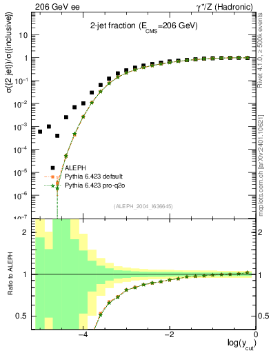 Plot of rate-2jet in 206 GeV ee collisions