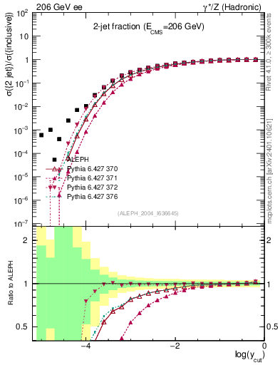 Plot of rate-2jet in 206 GeV ee collisions