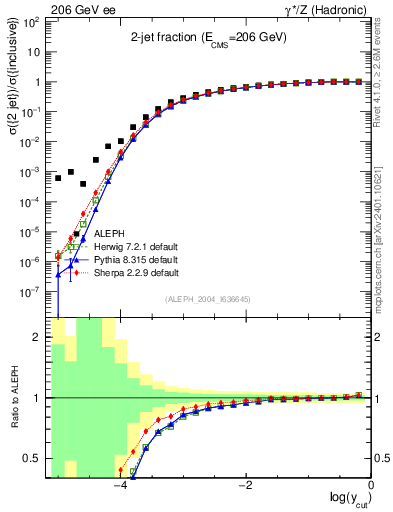 Plot of rate-2jet in 206 GeV ee collisions