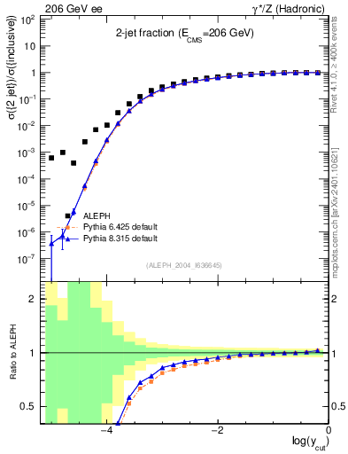 Plot of rate-2jet in 206 GeV ee collisions
