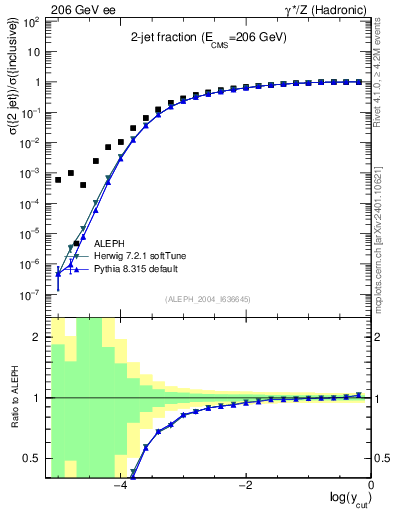 Plot of rate-2jet in 206 GeV ee collisions