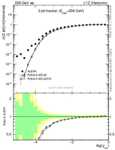 Plot of rate-2jet in 206 GeV ee collisions