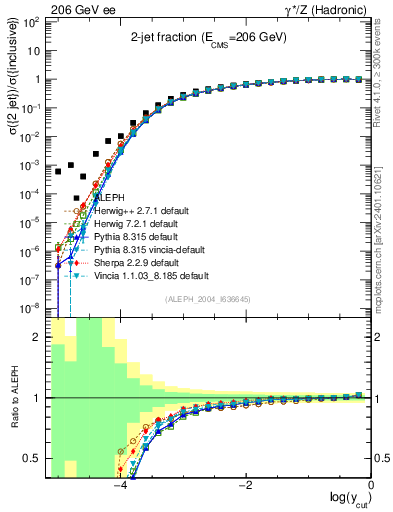 Plot of rate-2jet in 206 GeV ee collisions