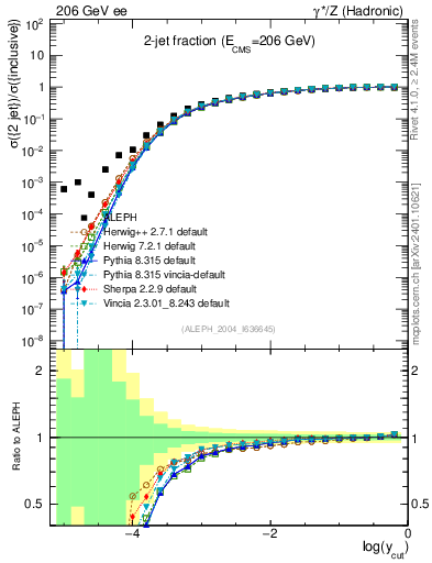 Plot of rate-2jet in 206 GeV ee collisions
