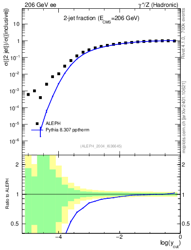 Plot of rate-2jet in 206 GeV ee collisions