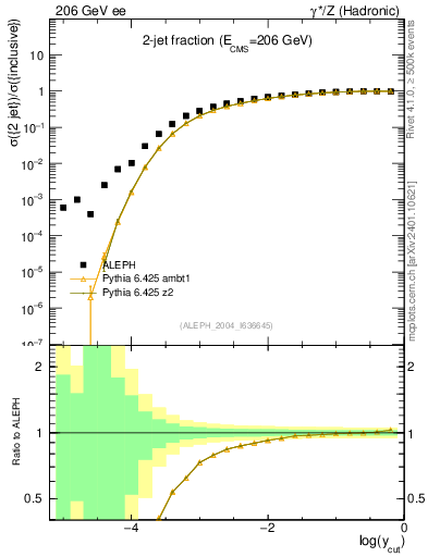 Plot of rate-2jet in 206 GeV ee collisions