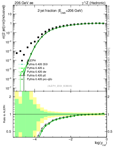 Plot of rate-2jet in 206 GeV ee collisions