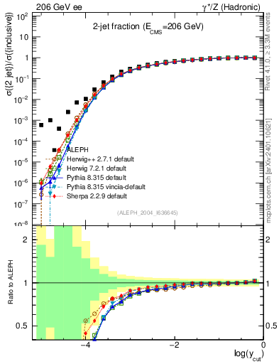 Plot of rate-2jet in 206 GeV ee collisions