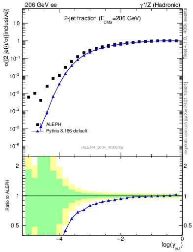 Plot of rate-2jet in 206 GeV ee collisions