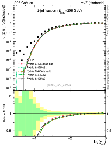 Plot of rate-2jet in 206 GeV ee collisions