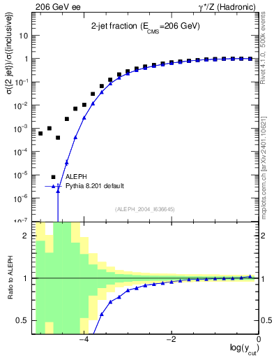 Plot of rate-2jet in 206 GeV ee collisions