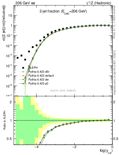 Plot of rate-2jet in 206 GeV ee collisions