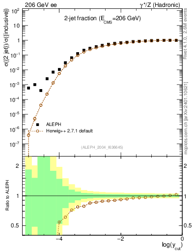 Plot of rate-2jet in 206 GeV ee collisions
