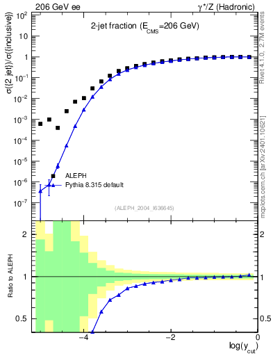 Plot of rate-2jet in 206 GeV ee collisions