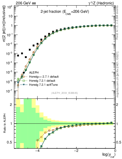 Plot of rate-2jet in 206 GeV ee collisions