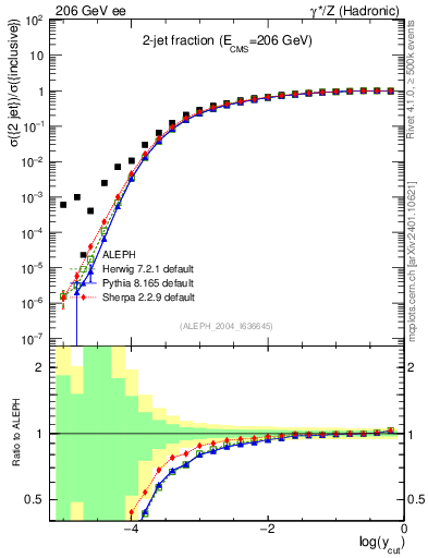 Plot of rate-2jet in 206 GeV ee collisions