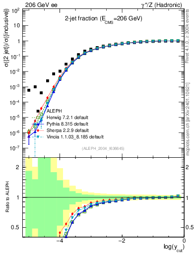Plot of rate-2jet in 206 GeV ee collisions