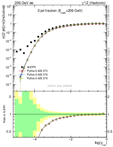 Plot of rate-2jet in 206 GeV ee collisions