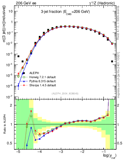 Plot of rate-3jet in 206 GeV ee collisions