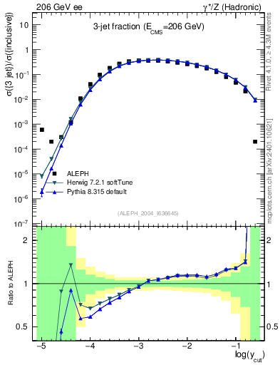 Plot of rate-3jet in 206 GeV ee collisions