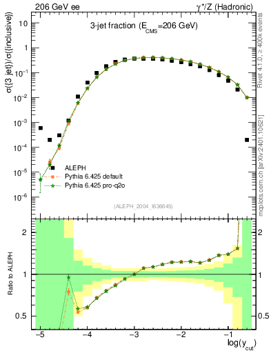 Plot of rate-3jet in 206 GeV ee collisions