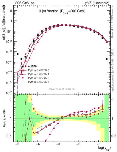 Plot of rate-3jet in 206 GeV ee collisions