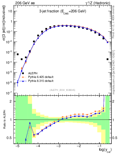 Plot of rate-3jet in 206 GeV ee collisions