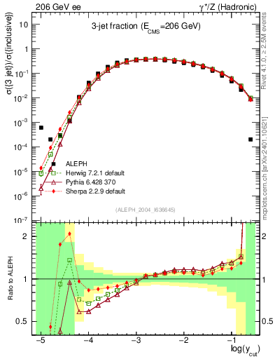 Plot of rate-3jet in 206 GeV ee collisions
