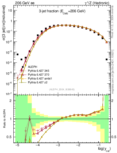 Plot of rate-3jet in 206 GeV ee collisions