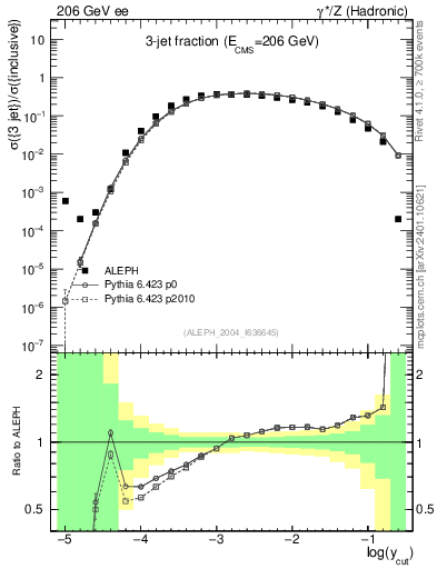Plot of rate-3jet in 206 GeV ee collisions