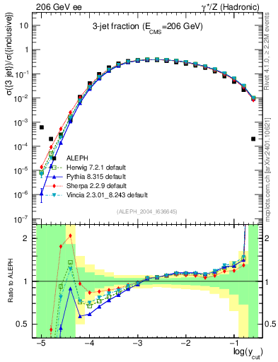 Plot of rate-3jet in 206 GeV ee collisions
