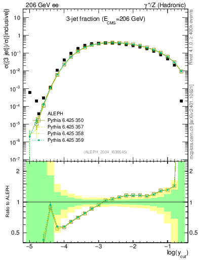 Plot of rate-3jet in 206 GeV ee collisions