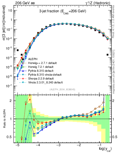 Plot of rate-3jet in 206 GeV ee collisions