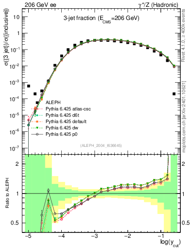 Plot of rate-3jet in 206 GeV ee collisions