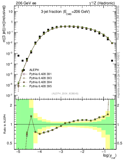 Plot of rate-3jet in 206 GeV ee collisions