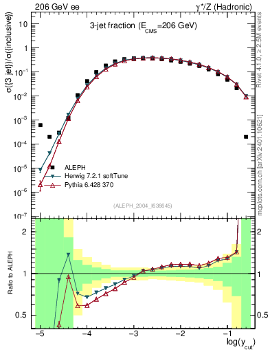Plot of rate-3jet in 206 GeV ee collisions
