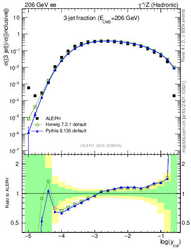 Plot of rate-3jet in 206 GeV ee collisions