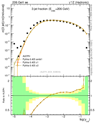 Plot of rate-3jet in 206 GeV ee collisions