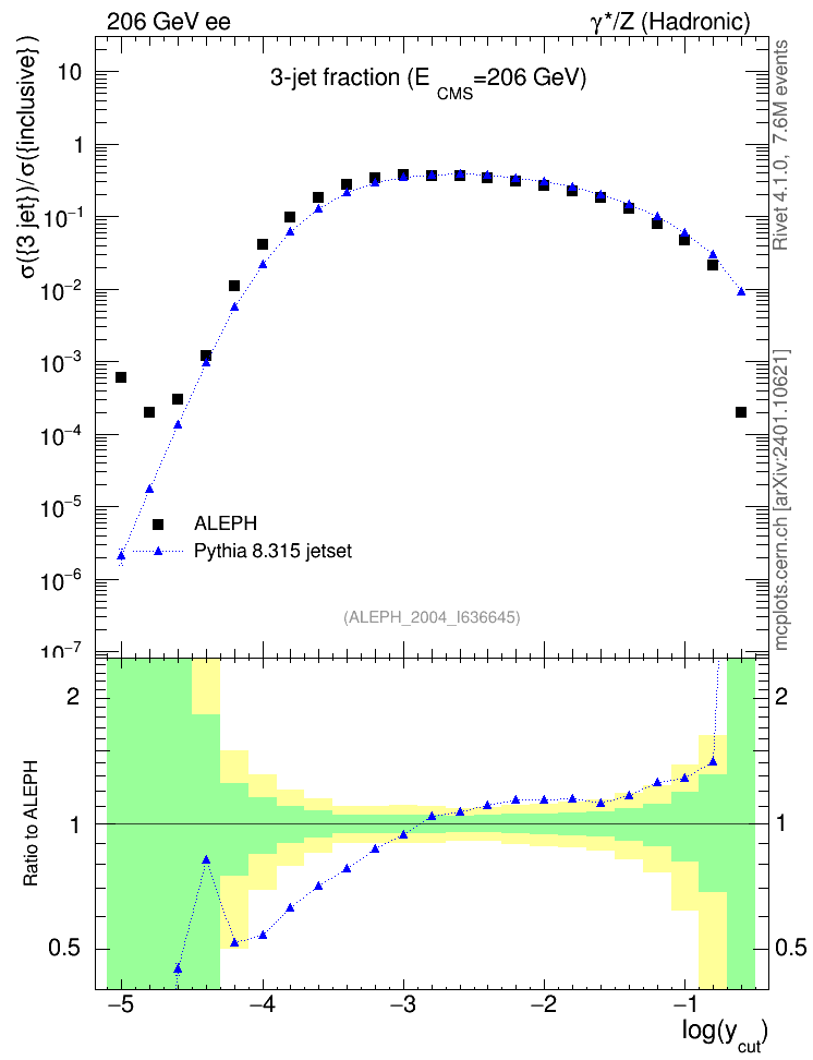 Plot of rate-3jet in 206 GeV ee collisions